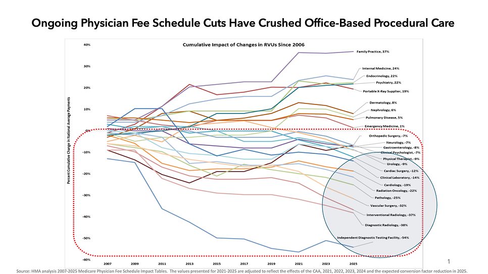 Ongoing Physician Fee Schedule Cuts Have Crushed Office-Based Procedural Care