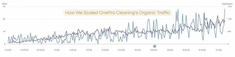 Google Search Console line chart showing compounding growth in organic clicks and search impressions for our clients, demonstrating long-term Local SEO and traffic scaling results.