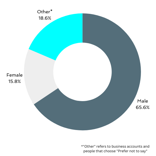 GenderDistrMusk