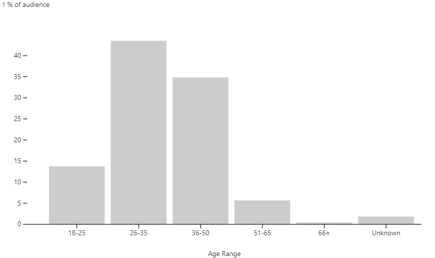AgeDistributionMusk