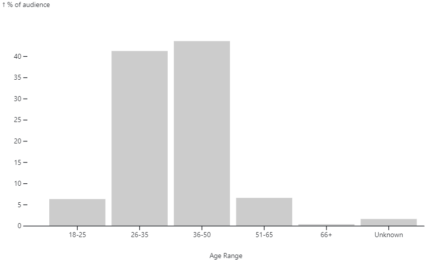 AgeDistributionZuck