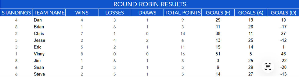 Round Robin Results table showing team standings, wins, losses, goals.