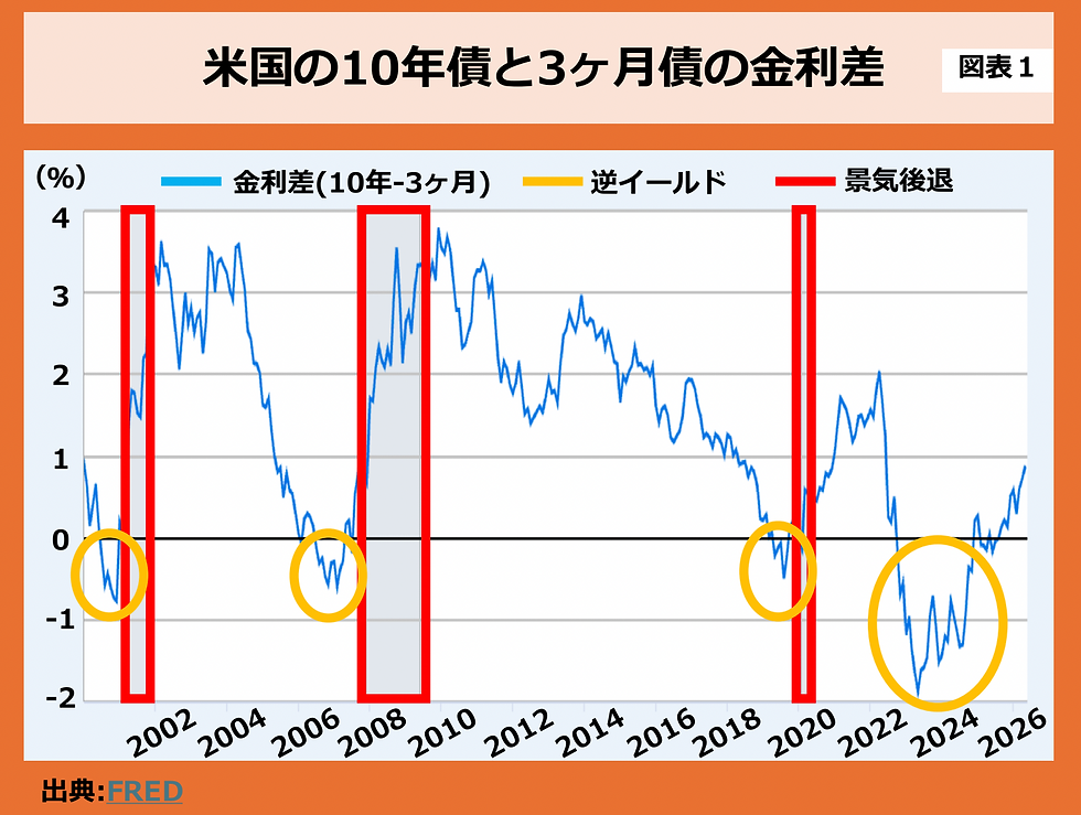 第228回 逆イールドが景気後退を告げた