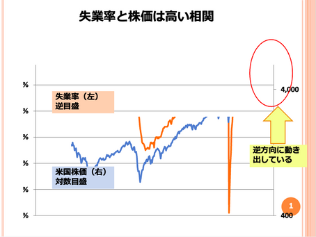 第209回 失業率の悪化が株価下落をもたらす