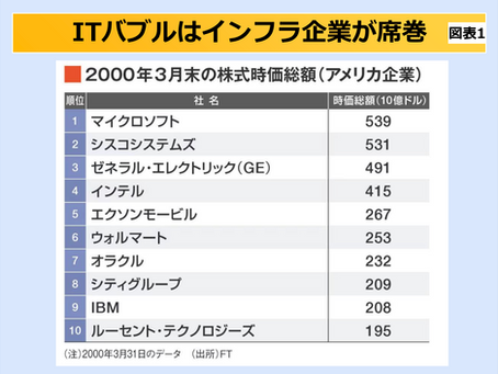 第219回 ITバブルに酷似しているAI相場