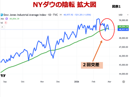 第216回 米国株式３大指数が陰転