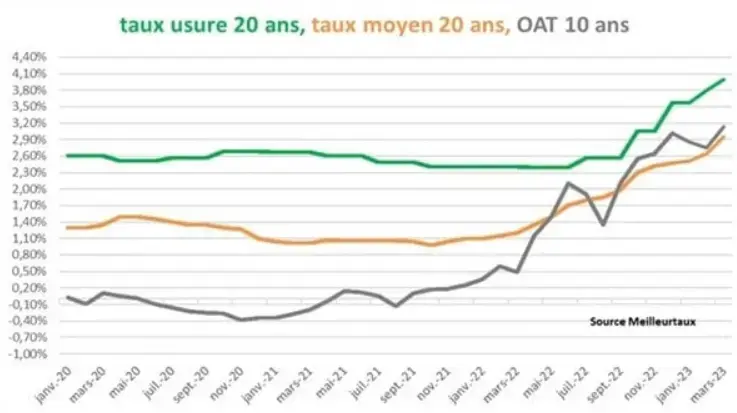 le taux d'usure d'un prêt immobilier : un rempart ou un frein ?