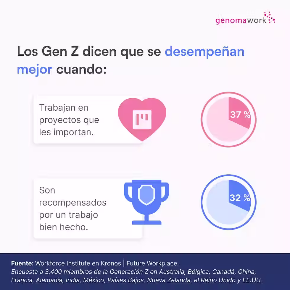 Los Gen Z se desempeñan mejor cuando trabajan en proyectos que les importan