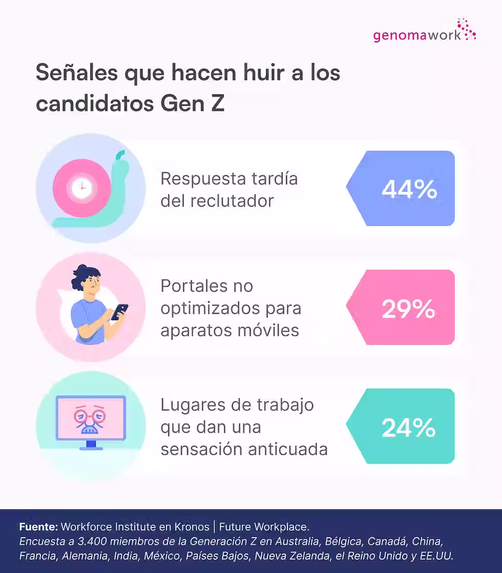 Señales que hacen huir a los candidatos Gen Z