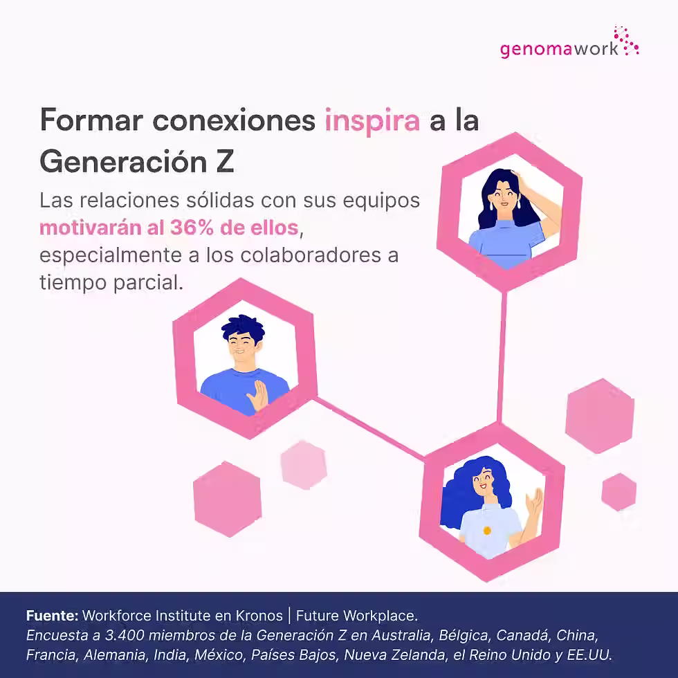 Gen Z quiere relaciones sólidas en el trabajo - compañeros de equipo
