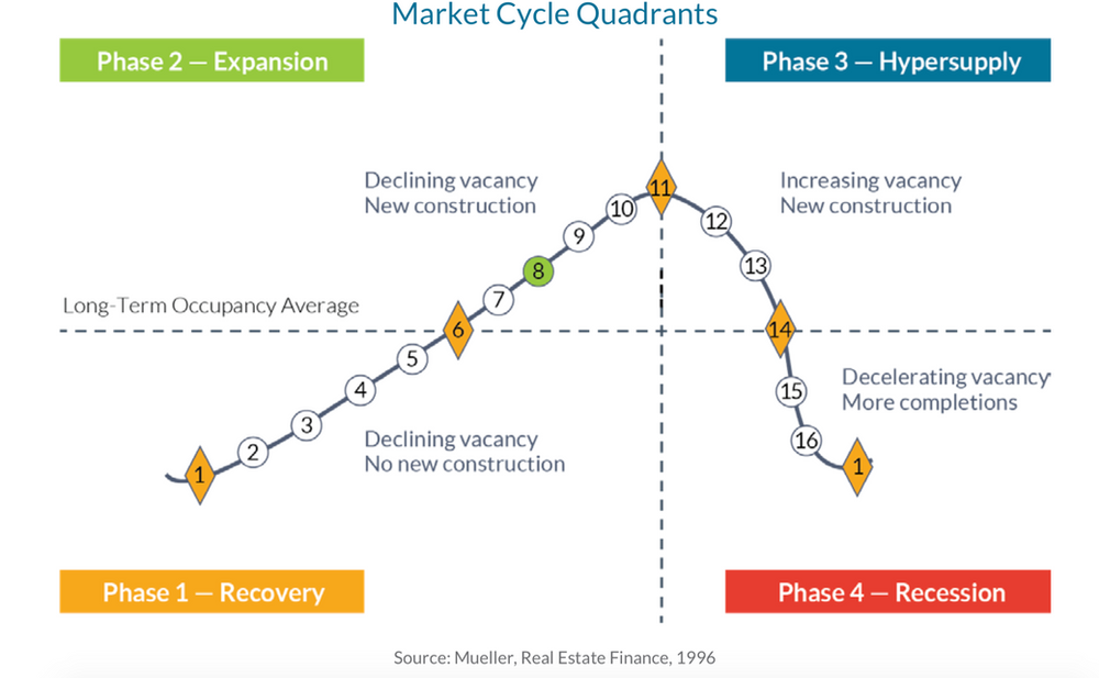 How to Use the The Real Estate Market Cycle to Buy at the Right Time