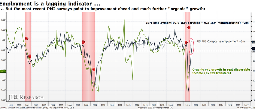 Employment is a lagging