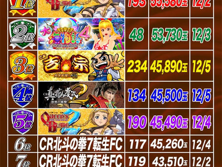2019.12.6 出玉ランキング更新 大東洋なんば店