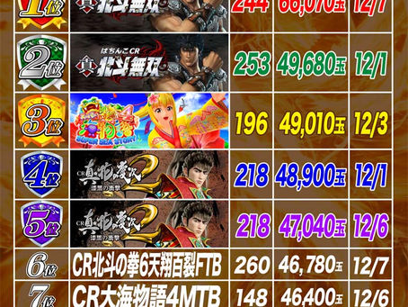 2019.12.9　出玉ランキング更新　大東洋東通り店