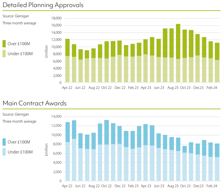 Another rough quarter for construction