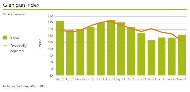 Another rough quarter for construction