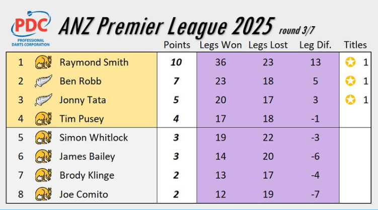 The league table after Night 3 with Robb jumping five positions as a result of his nightly win