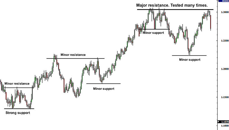 grade1-support-resistance-examples.png