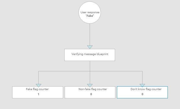 WhatsApp fake news detection system
