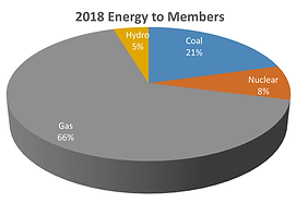 2005 - 2018 Energy Pie Chart Comparison