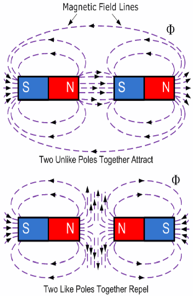 Magnetic Force (Fm or Fb)