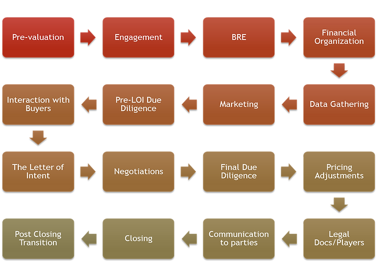 Sell A Module Image Selling the Company | We Transition AEC Companies | E|Enginuity