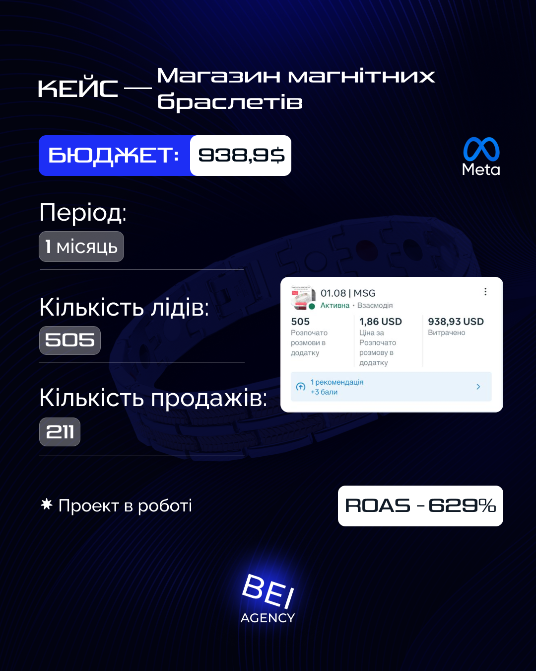 Результаты Meta Ads: бюджет $938,93, 505 лидов, 211 продаж, ROAS 629% за месяц.