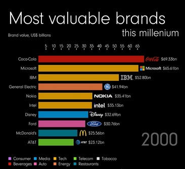 The Most Valuable Brands