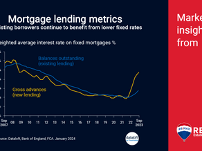 Mortgage lending metrics