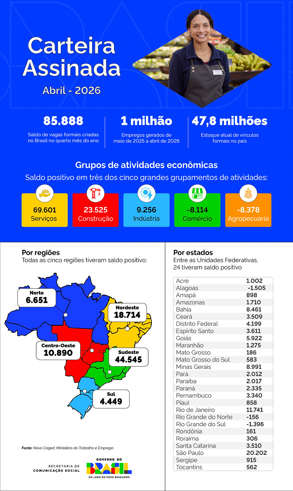 Infográfico | Dados do Novo Caged em abril de 2026. Foto: Divulgação/Secom-PR