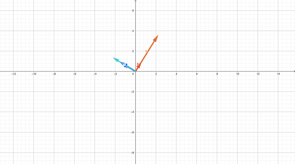 Use GeoGebra to determine the square matrix, calculate its Eigenvalues, and find the corresponding Eigenvectors. Pair each Eigenvalue with its corresponding Eigenvector.