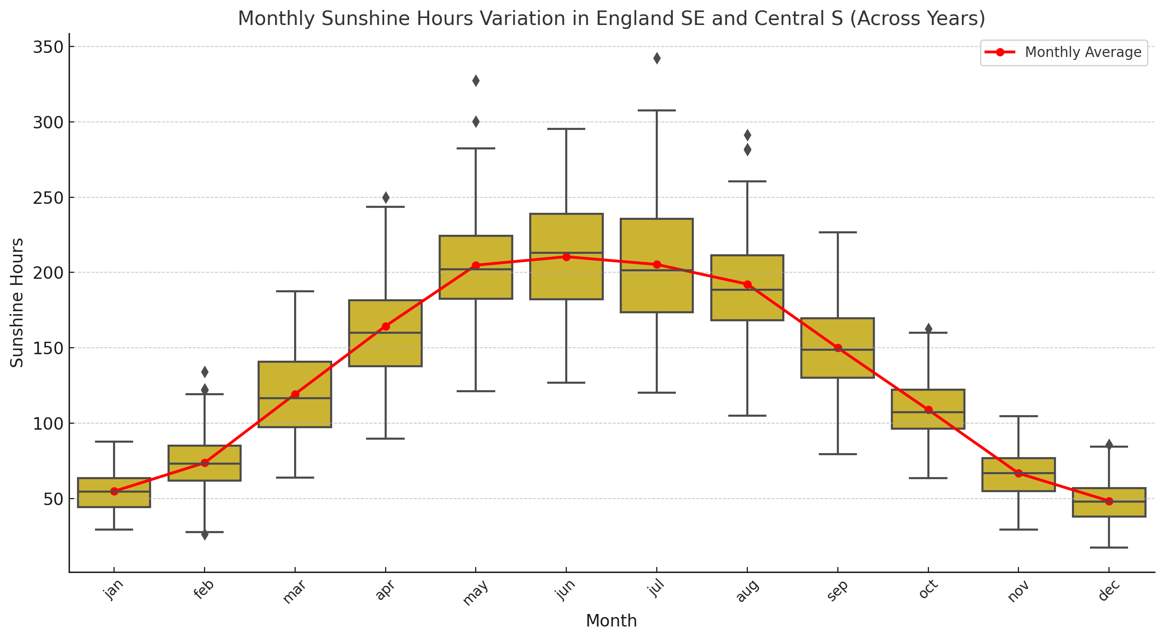 Box Plot Of Monthly Sunshine Duration For England SE & Central S (1910-2024) .png