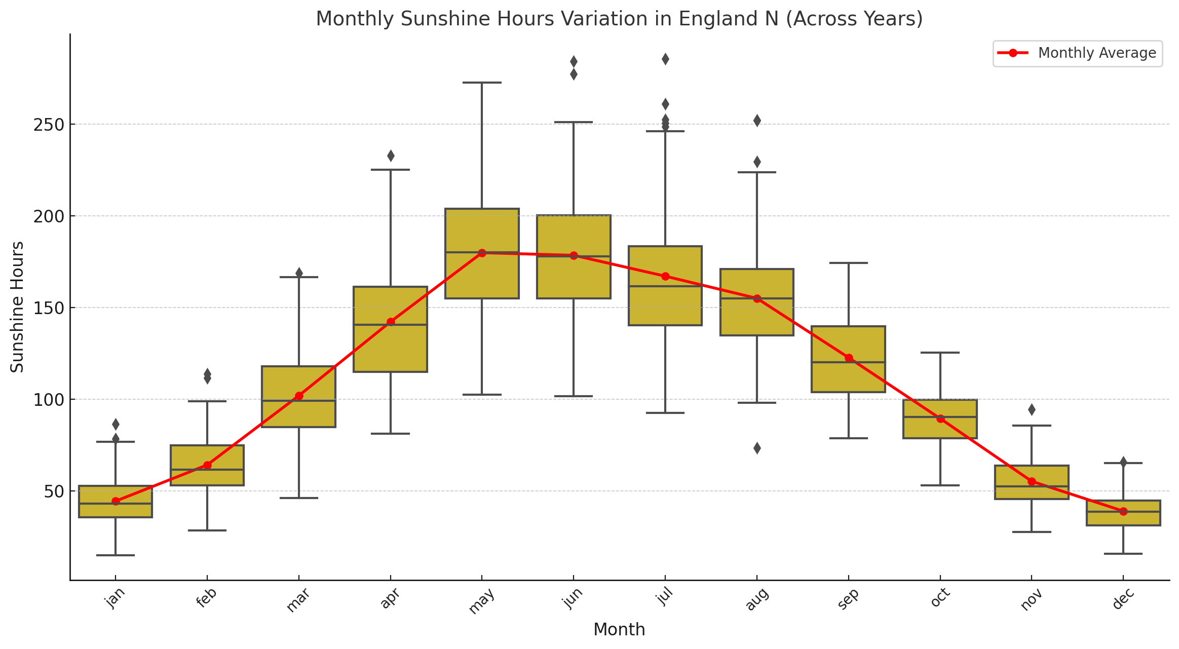 Box Plot Of Monthly Sunshine Duration For England SE & Central S (1910-2024) .png
