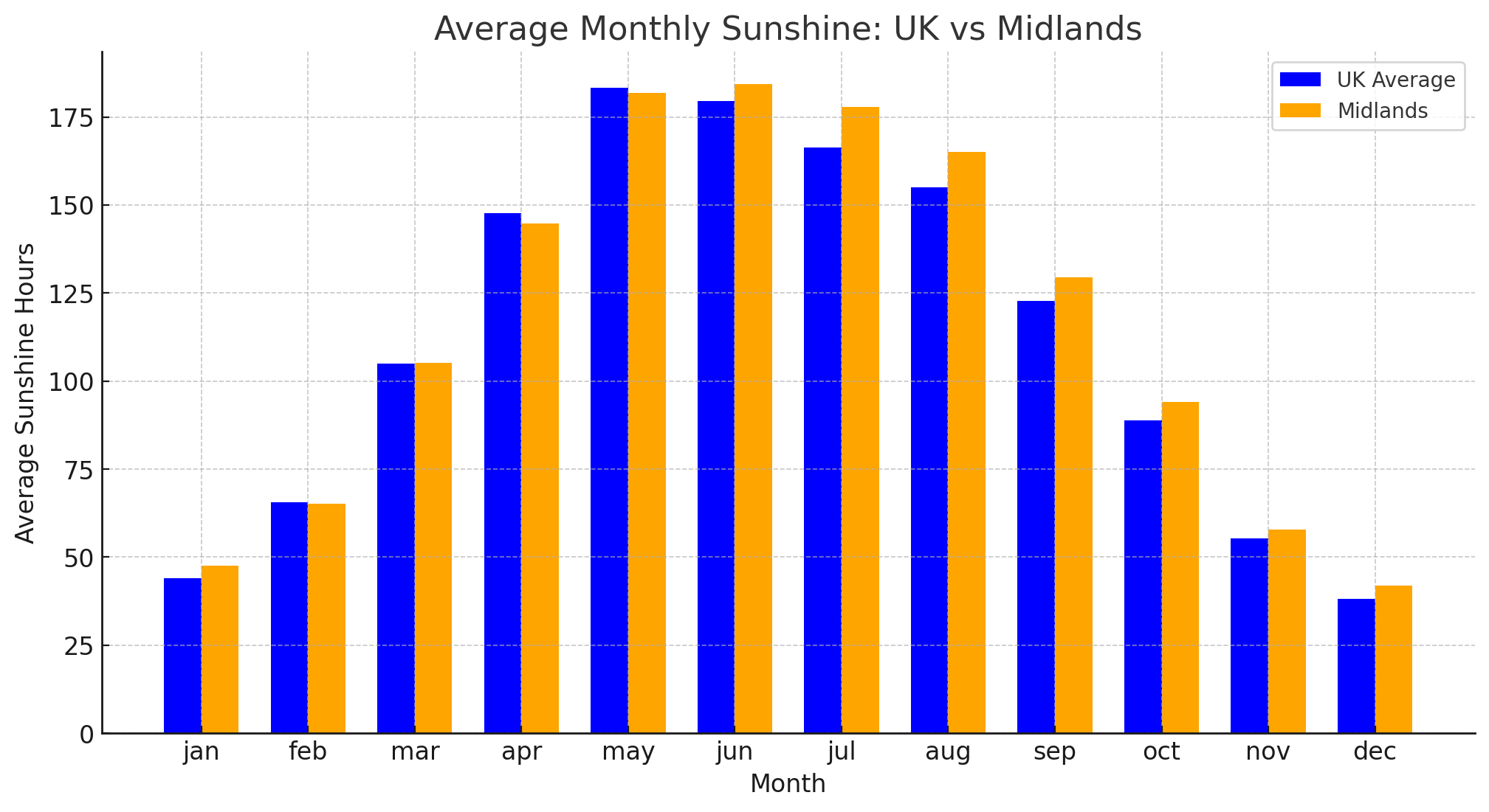 AVG SE Central vs UK AVG.png