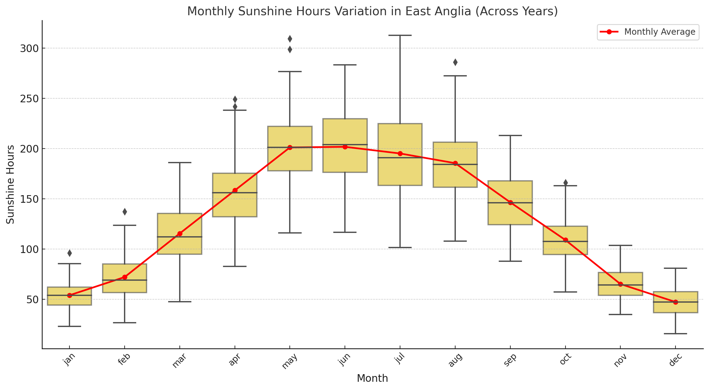 Box Plot Of Monthly Sunshine Duration For England SE & Central S (1910-2024) .png