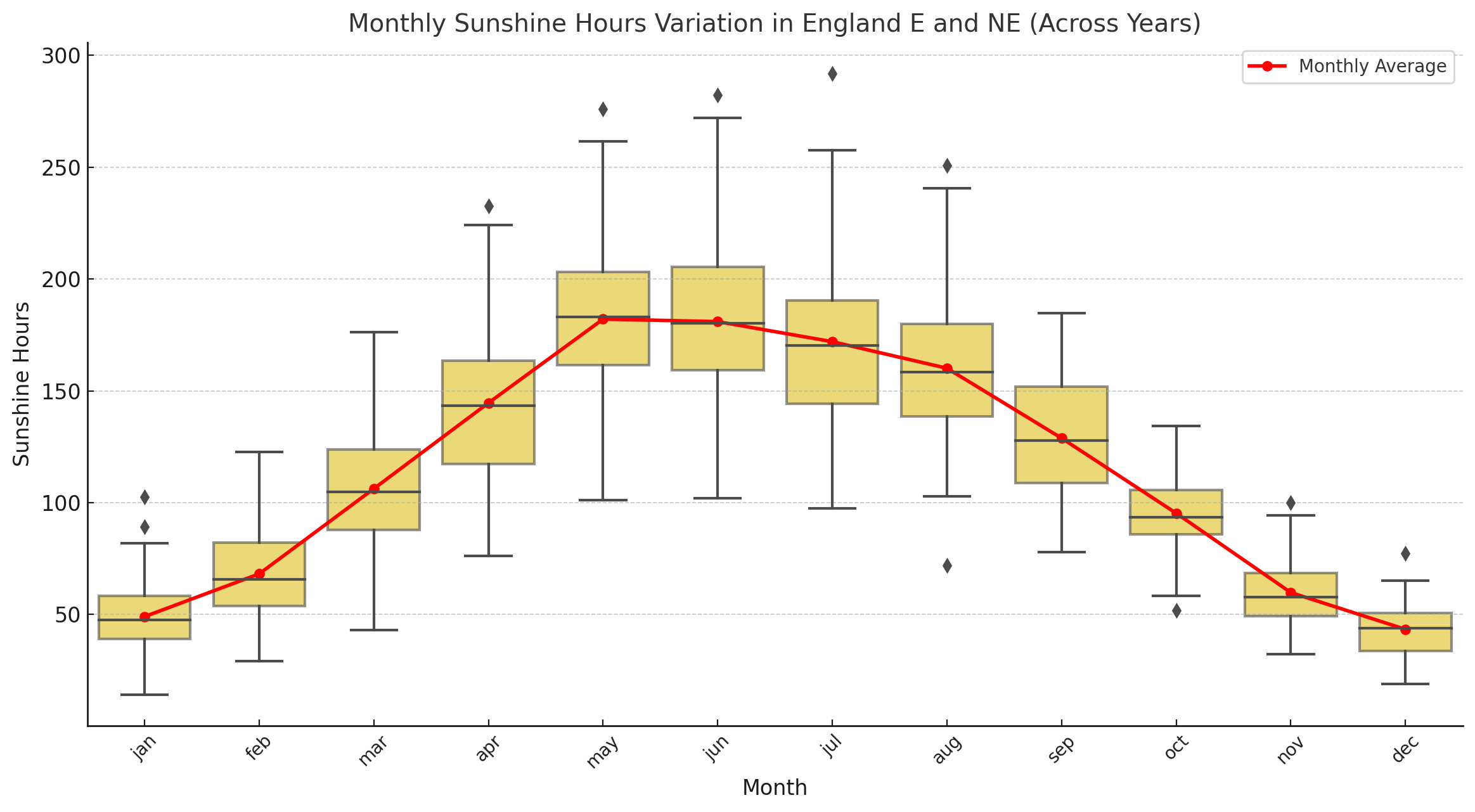 Box Plot Of Monthly Sunshine Duration For England SE & Central S (1910-2024) .png