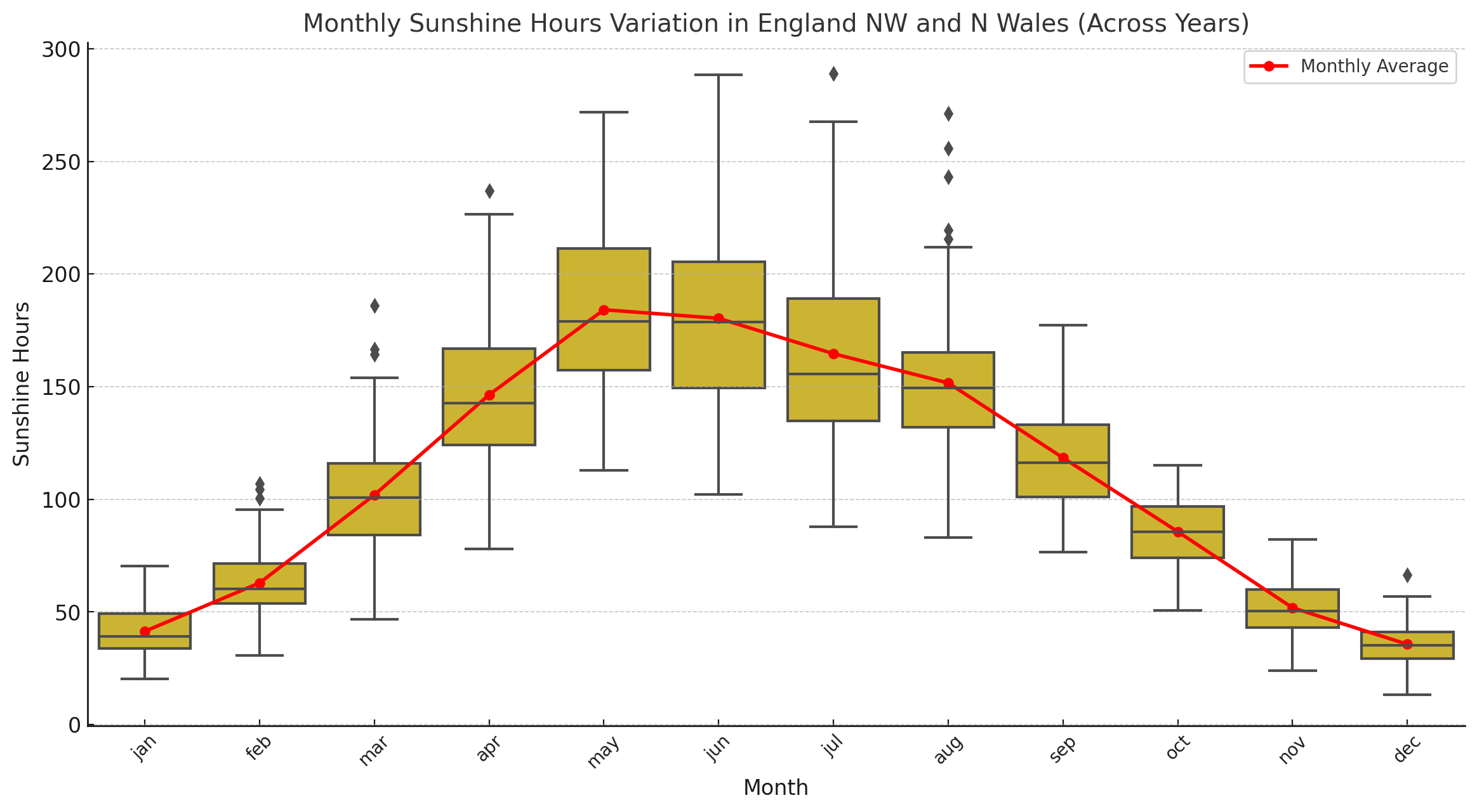 Box Plot Of Monthly Sunshine Duration For England SE & Central S (1910-2024) .png