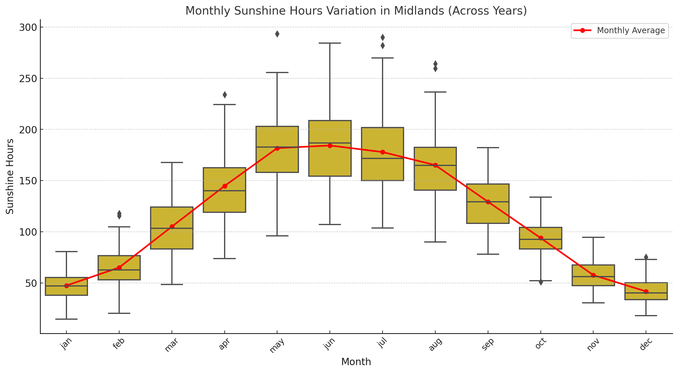 Box Plot Of Monthly Sunshine Duration For England SE & Central S (1910-2024) .png