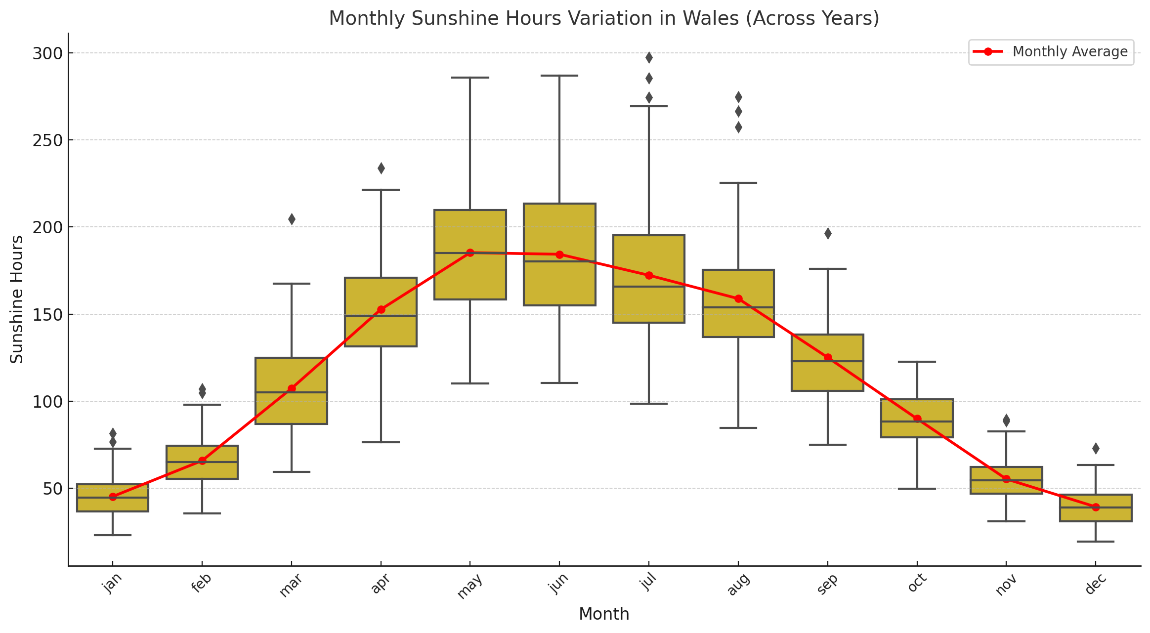 Box Plot Of Monthly Sunshine Duration For England SE & Central S (1910-2024)   .png