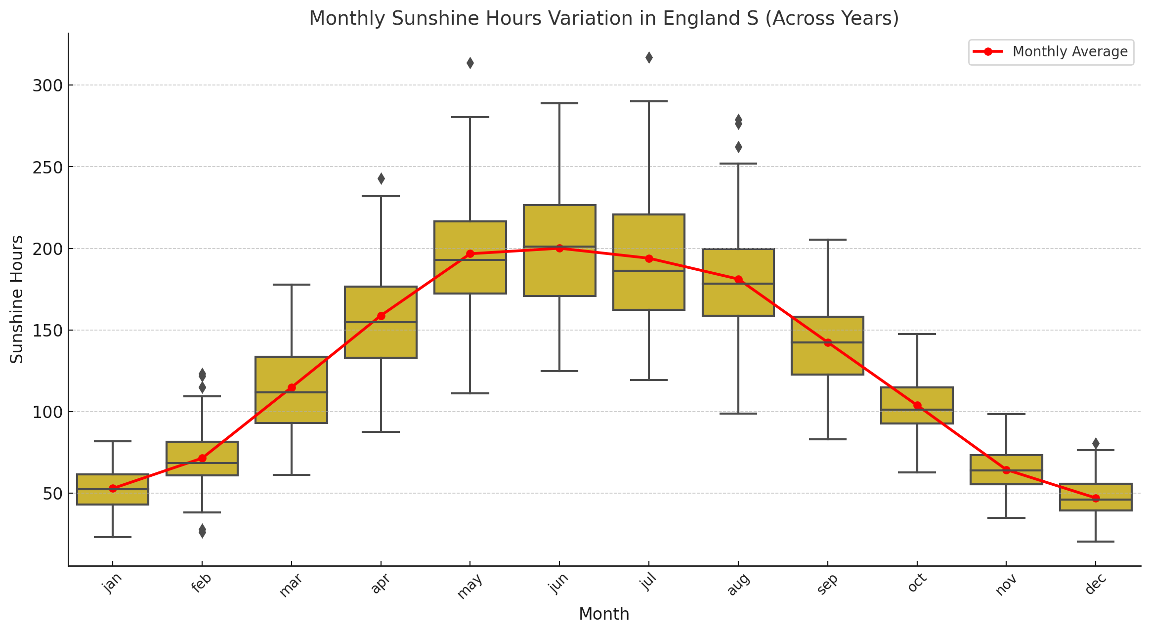 Box Plot Of Monthly Sunshine Duration For England SE & Central S (1910-2024) .png