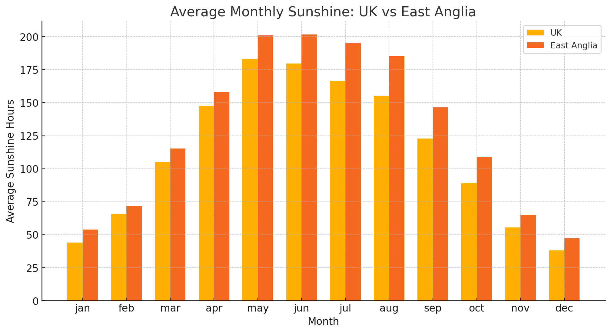 AVG SE Central vs UK AVG.png