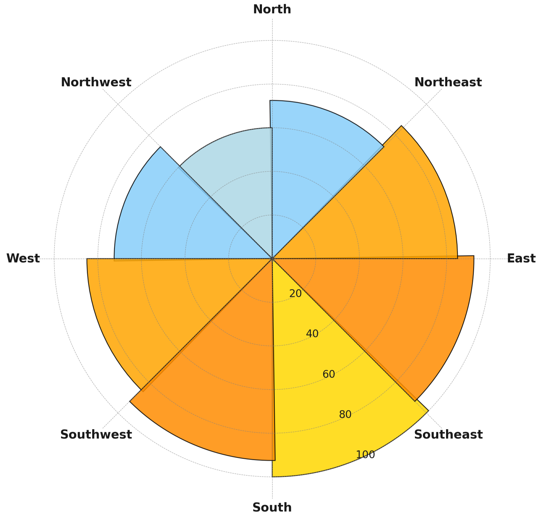 Compass-Inspired Solar Power Potential By Orientation England SE & Central S .png