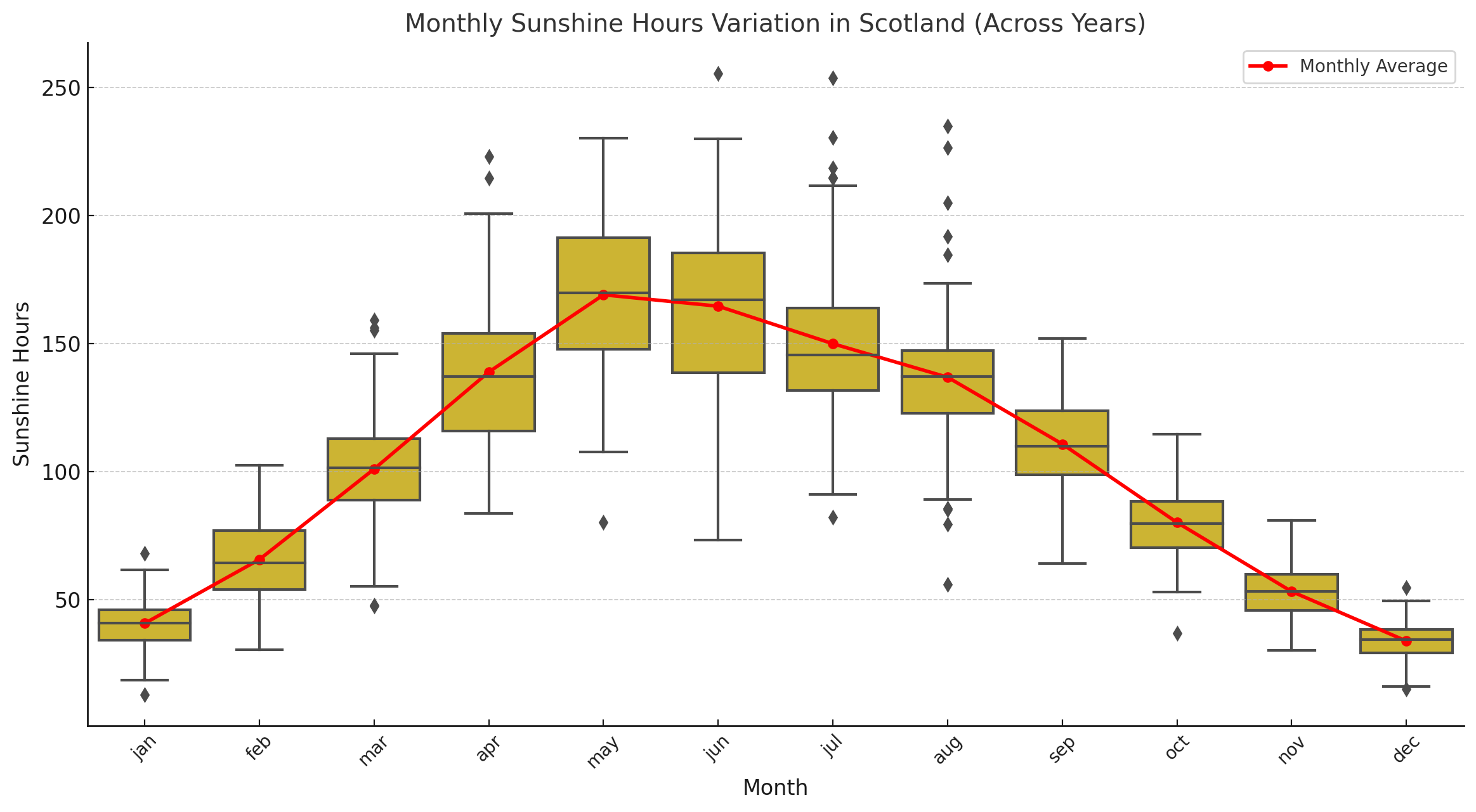 Box Plot Of Monthly Sunshine Duration For England SE & Central S (1910-2024) .png