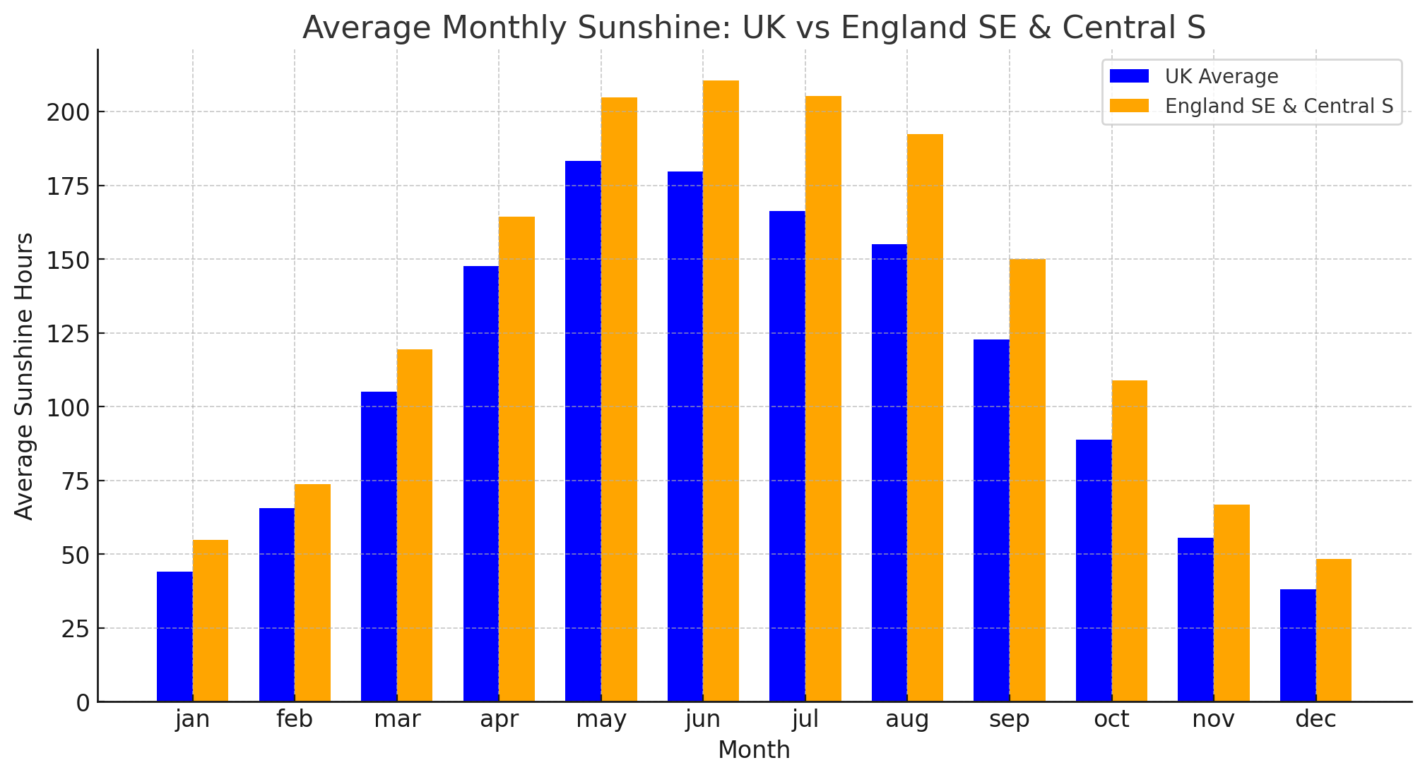 AVG SE Central vs UK AVG.png