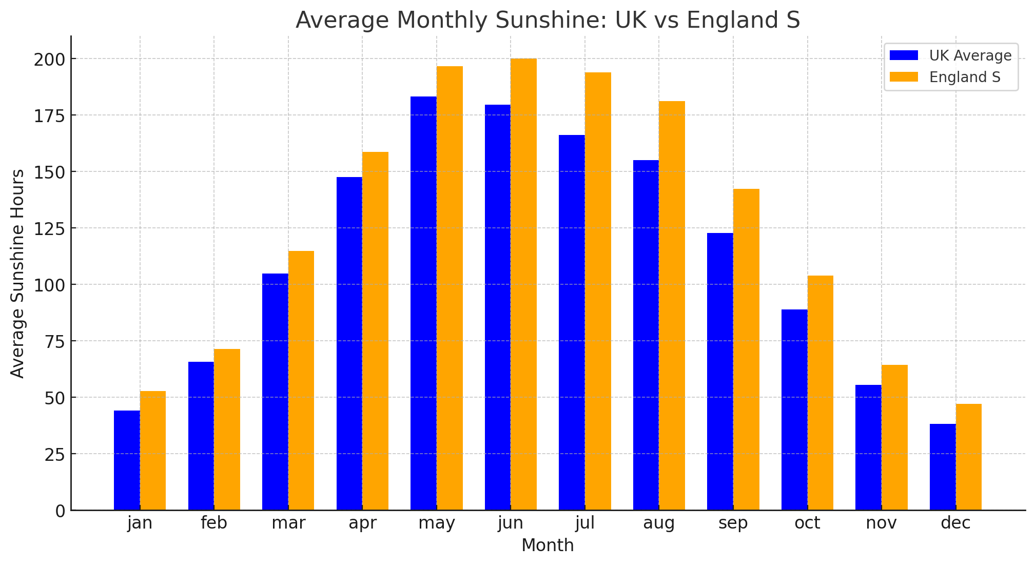 AVG SE Central vs UK AVG.png
