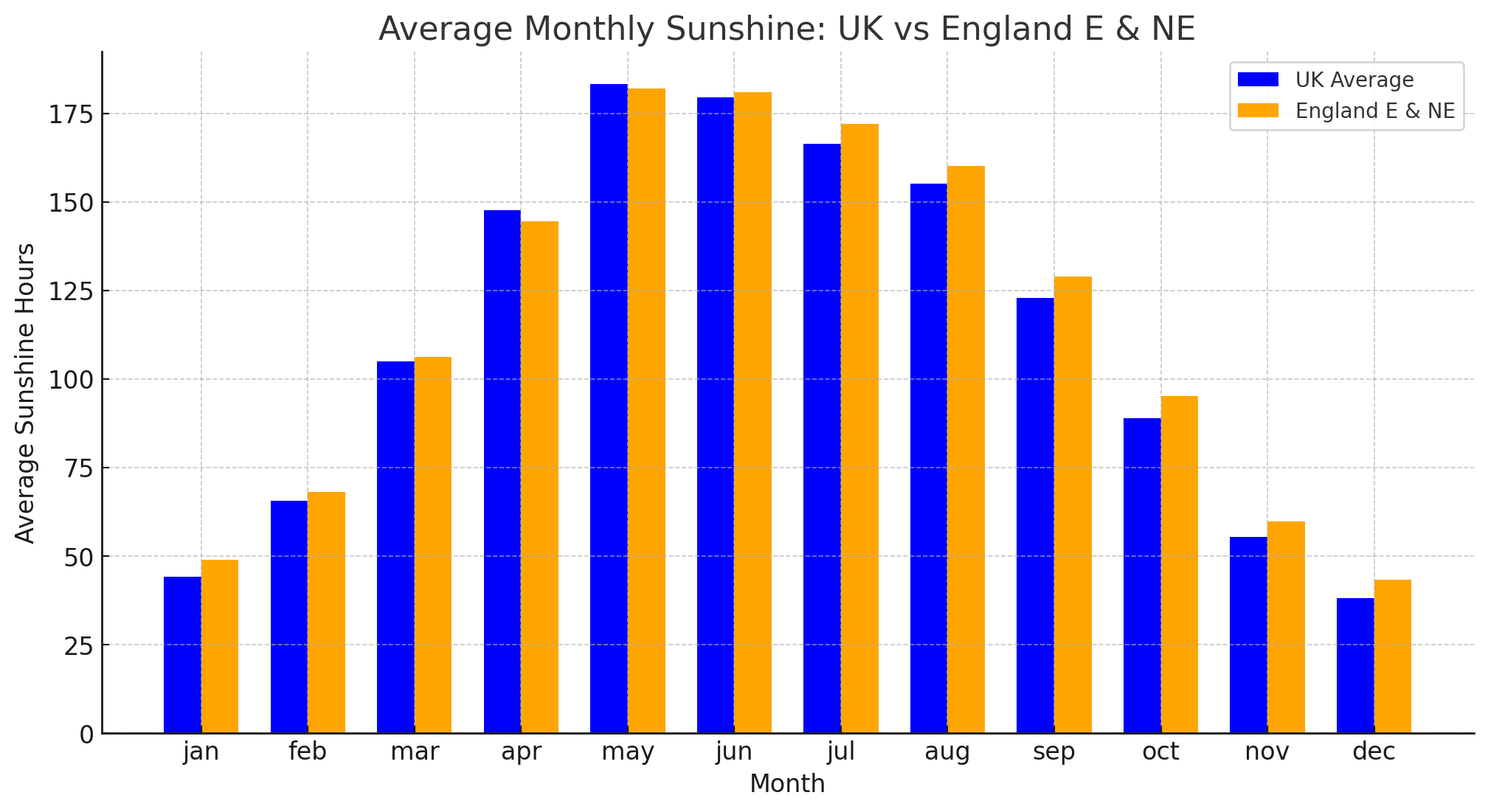 AVG SE Central vs UK AVG.png