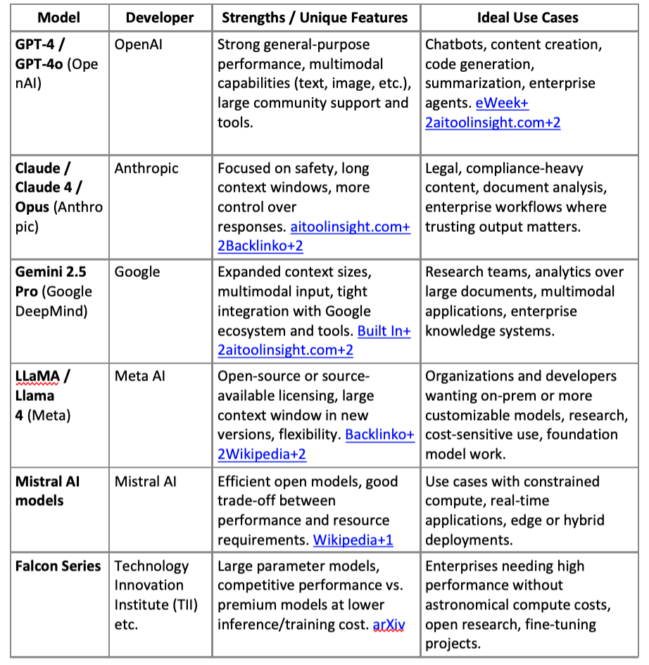 Major AI Models Shaping the Market in 2025 