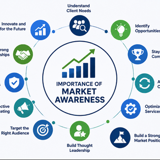 Importance of Market Awareness
