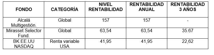 inversión más rentable