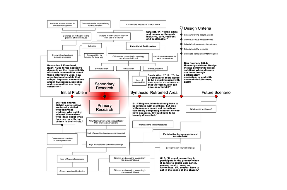 System Map (Reimagine Churches)